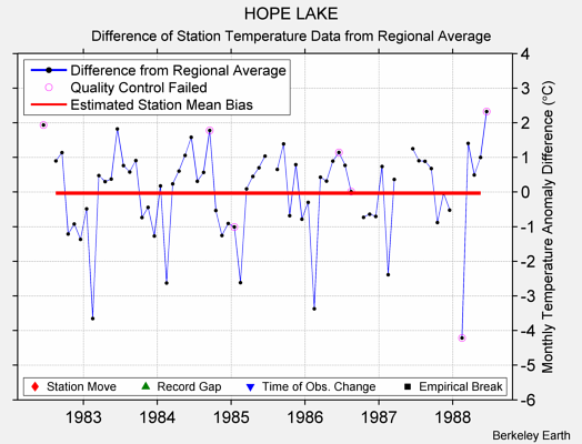 HOPE LAKE difference from regional expectation