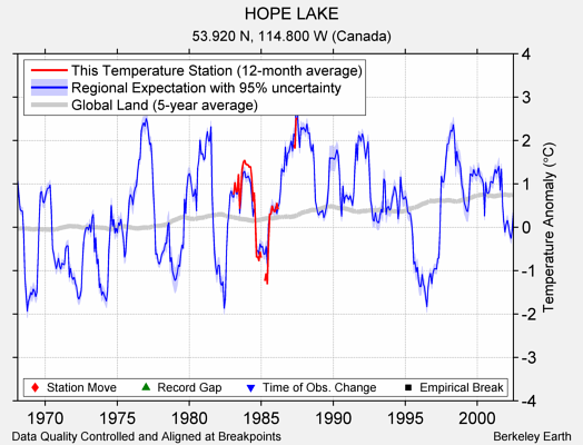 HOPE LAKE comparison to regional expectation