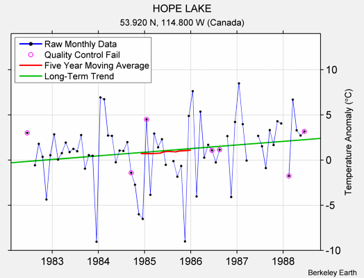 HOPE LAKE Raw Mean Temperature