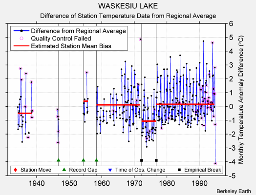 WASKESIU LAKE difference from regional expectation