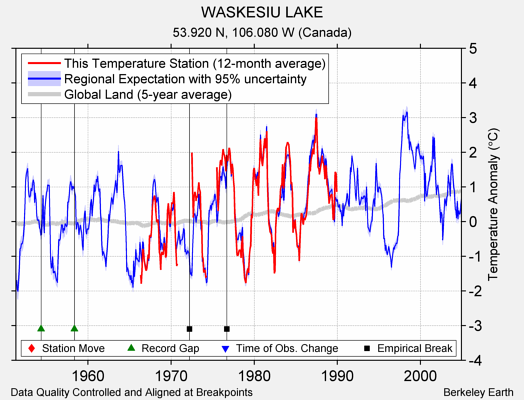 WASKESIU LAKE comparison to regional expectation