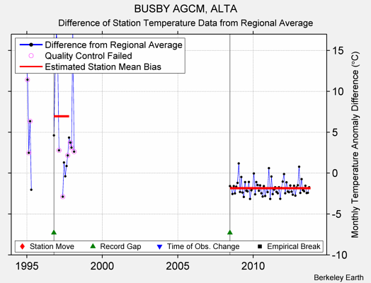 BUSBY AGCM, ALTA difference from regional expectation