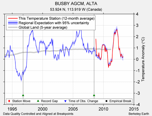 BUSBY AGCM, ALTA comparison to regional expectation