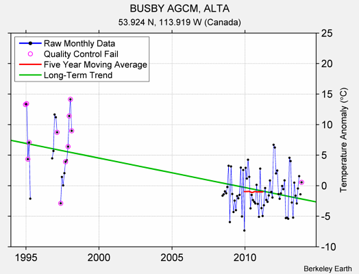 BUSBY AGCM, ALTA Raw Mean Temperature