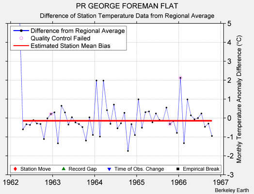 PR GEORGE FOREMAN FLAT difference from regional expectation