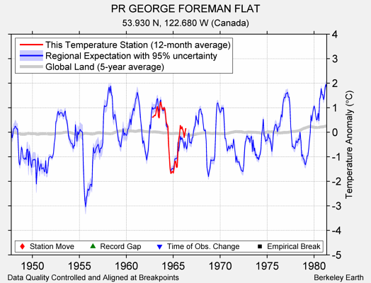 PR GEORGE FOREMAN FLAT comparison to regional expectation