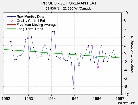 PR GEORGE FOREMAN FLAT Raw Mean Temperature