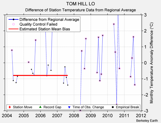 TOM HILL LO difference from regional expectation