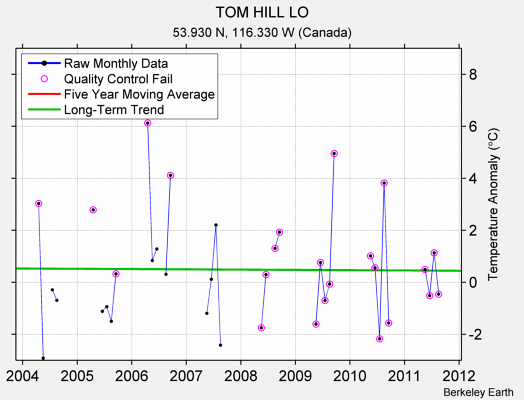 TOM HILL LO Raw Mean Temperature