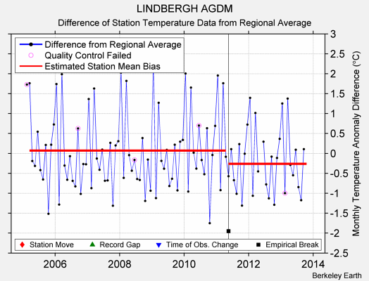 LINDBERGH AGDM difference from regional expectation