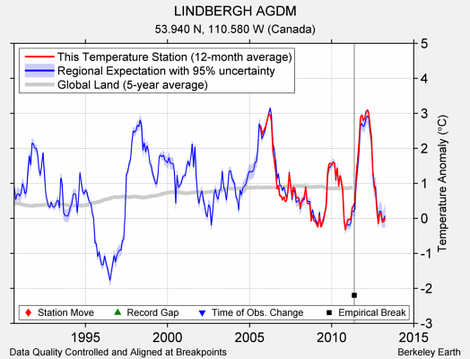 LINDBERGH AGDM comparison to regional expectation