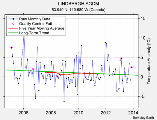 LINDBERGH AGDM Raw Mean Temperature