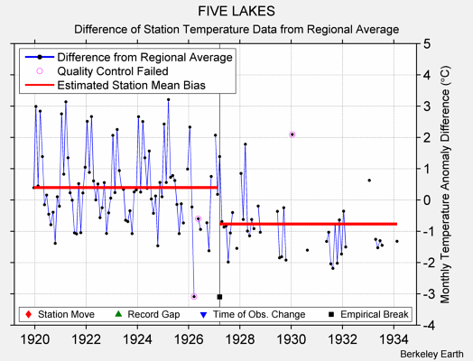 FIVE LAKES difference from regional expectation