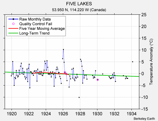 FIVE LAKES Raw Mean Temperature