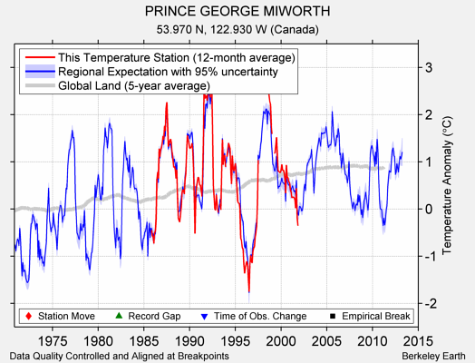 PRINCE GEORGE MIWORTH comparison to regional expectation