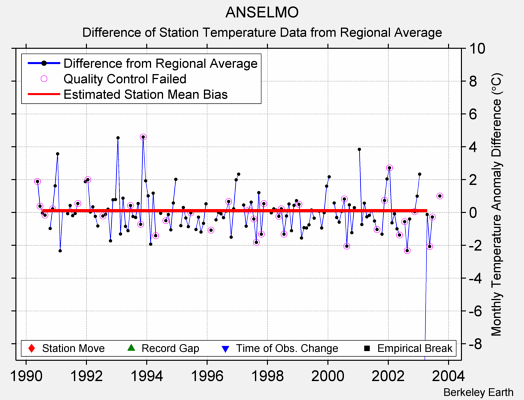 ANSELMO difference from regional expectation