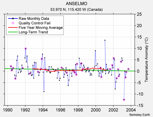 ANSELMO Raw Mean Temperature