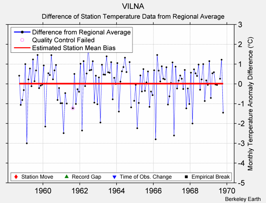 VILNA difference from regional expectation