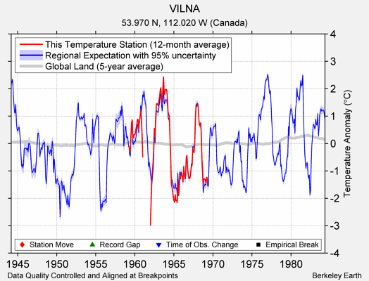 VILNA comparison to regional expectation