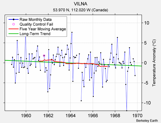 VILNA Raw Mean Temperature