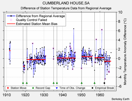 CUMBERLAND HOUSE,SA difference from regional expectation