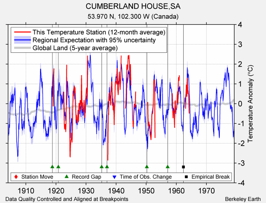 CUMBERLAND HOUSE,SA comparison to regional expectation