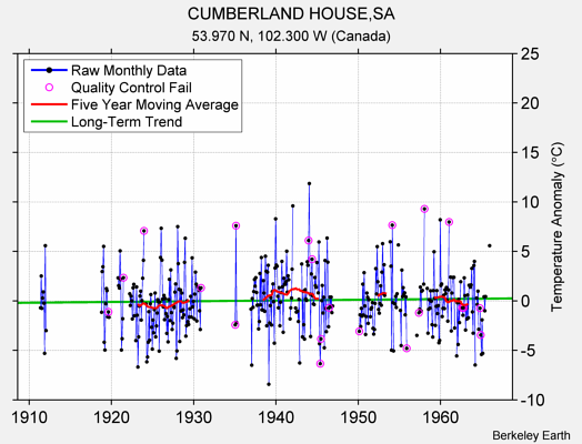 CUMBERLAND HOUSE,SA Raw Mean Temperature