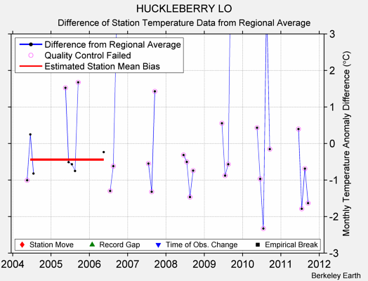 HUCKLEBERRY LO difference from regional expectation