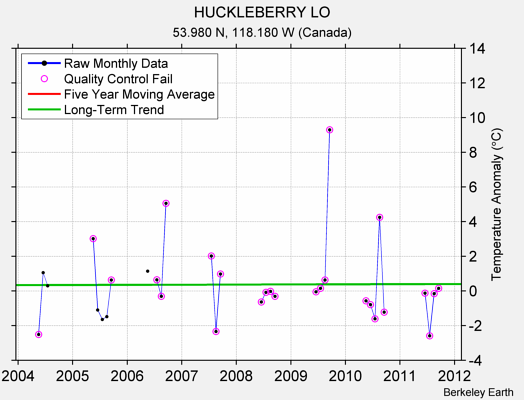 HUCKLEBERRY LO Raw Mean Temperature