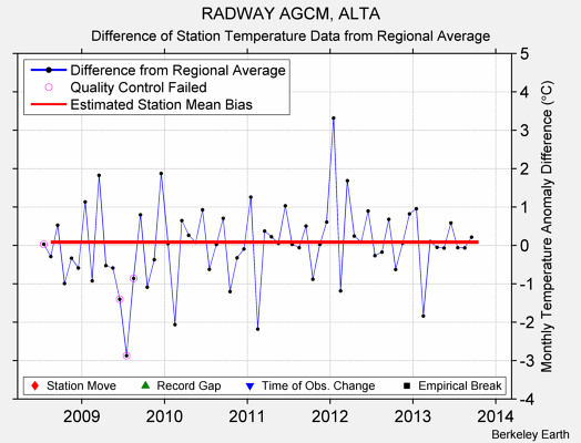 RADWAY AGCM, ALTA difference from regional expectation