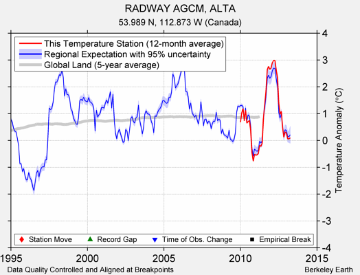 RADWAY AGCM, ALTA comparison to regional expectation