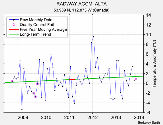 RADWAY AGCM, ALTA Raw Mean Temperature