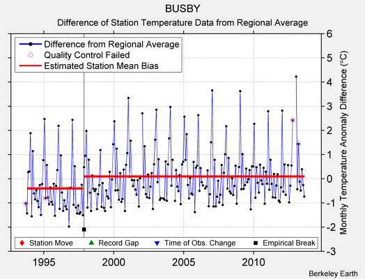 BUSBY difference from regional expectation