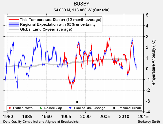 BUSBY comparison to regional expectation