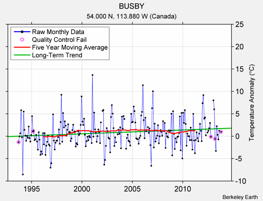 BUSBY Raw Mean Temperature