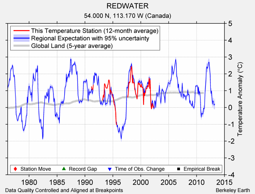 REDWATER comparison to regional expectation