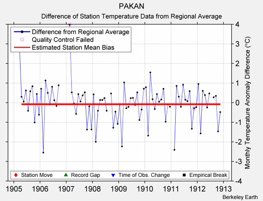 PAKAN difference from regional expectation