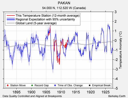 PAKAN comparison to regional expectation