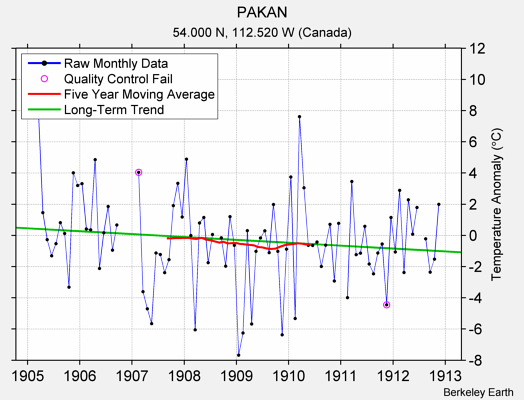 PAKAN Raw Mean Temperature