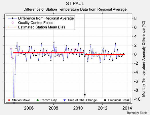 ST PAUL difference from regional expectation