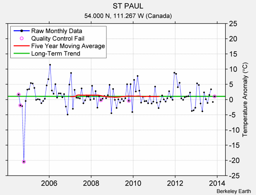 ST PAUL Raw Mean Temperature