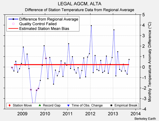 LEGAL AGCM, ALTA difference from regional expectation