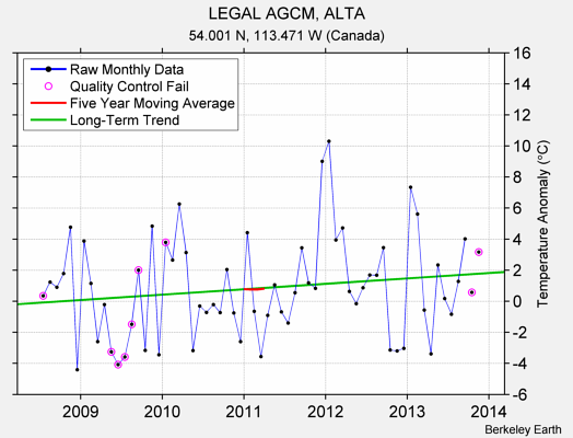 LEGAL AGCM, ALTA Raw Mean Temperature