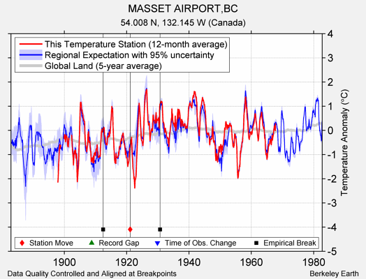 MASSET AIRPORT,BC comparison to regional expectation