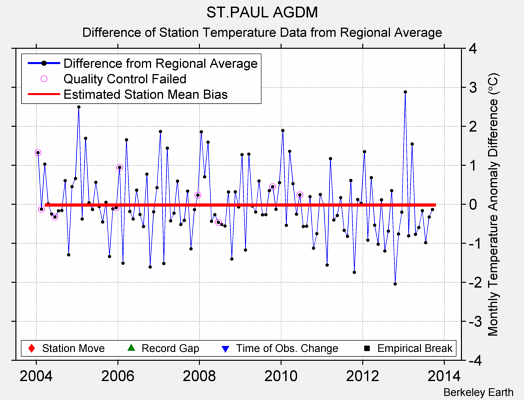 ST.PAUL AGDM difference from regional expectation