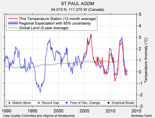 ST.PAUL AGDM comparison to regional expectation