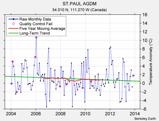 ST.PAUL AGDM Raw Mean Temperature