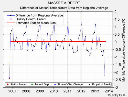 MASSET AIRPORT difference from regional expectation