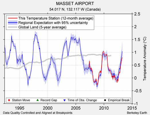 MASSET AIRPORT comparison to regional expectation