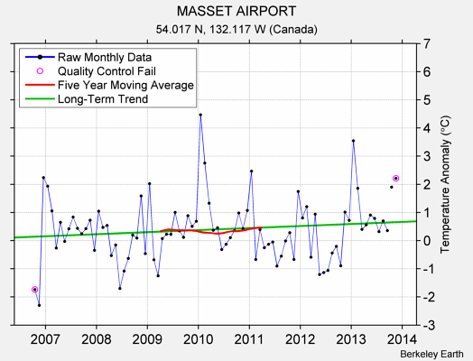 MASSET AIRPORT Raw Mean Temperature